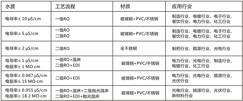 3T單級(jí)反滲透純水設(shè)備